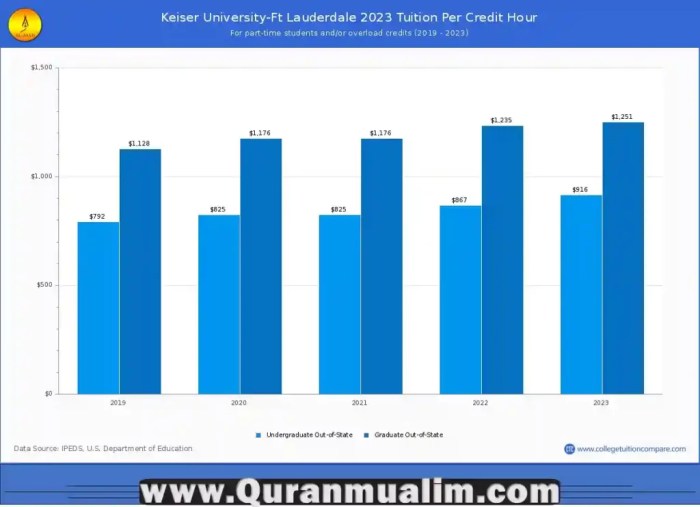 Keiser University Tuition Per Semester: 5 Cost Factors You Should Know