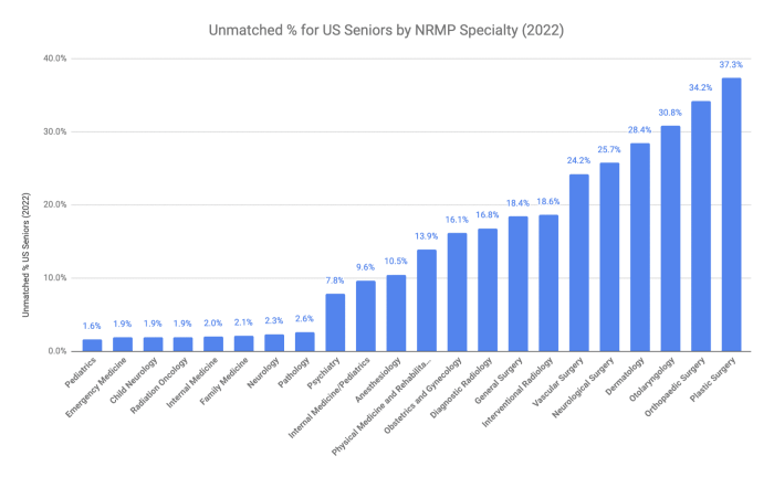 10 Hardest Fellowships to Get: Understanding Non-Trivial Acceptance Rates