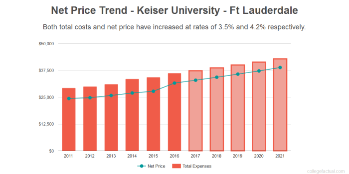 Keiser University Cost Per Credit Hour: 6 Ways to Lower Your Tuition