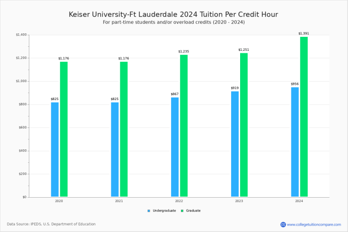 University keiser price lauderdale ft costs average college find out compared